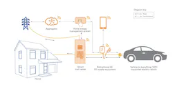 A “Home as a Grid” approach can transform residences from a simple energy load on the grid into a strategic asset by incorporating bidirectional grid connectivity, distributed energy resources and intelligent controls. A “Home as a Grid” approach can transform residences from a simple energy load on the grid into a strategic asset by incorporating bidirectional grid connectivity, distributed energy resources and intelligent controls.