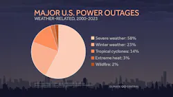 Severe weather is the leading cause of power outages in the nation. Severe weather is the leading cause of power outages in the nation.