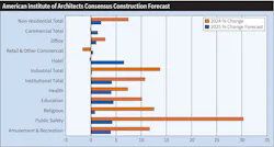 Fig. 1. In its Consensus Construction Forecast, the American Institute of Architects is forecasting a marked decline in the core 2025 non-residential market — from a +7.4% increase in 2024 to a +2% decrease in 2025. Fig. 1. In its Consensus Construction Forecast, the American Institute of Architects is forecasting a marked decline in the core 2025 non-residential market — from a +7.4% increase in 2024 to a +2% decrease in 2025.