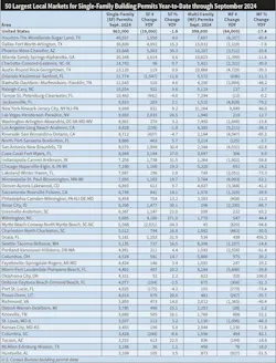 Table 4. A handful of local markets currently account for a huge share of all single-family building permits. Through September 2024 year-to-date, the 10 largest metropolitan statistical areas (MSAs) for building permits account for 20% of all permits nationally, and the 50 markets shown in this table account for 45% of all single-family permits. Table 4. A handful of local markets currently account for a huge share of all single-family building permits. Through September 2024 year-to-date, the 10 largest metropolitan statistical areas (MSAs) for building permits account for 20% of all permits nationally, and the 50 markets shown in this table account for 45% of all single-family permits.