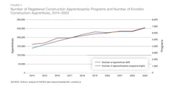 RAND’s November 2024 paper, 'Construction Apprenticeships Will Fail to Meet Projected Needs, Exacerbating Housing Crisis,' referenced the 10-year trendline for apprenticeships in construction. RAND’s November 2024 paper, 'Construction Apprenticeships Will Fail to Meet Projected Needs, Exacerbating Housing Crisis,' referenced the 10-year trendline for apprenticeships in construction.