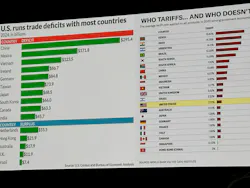 In the keynote address, Alex Chausovsky, director of analytics and consulting at Bundy Group, provided an overview of what to expect from the economy in 2025, including a discussion of how potential Trump tariffs may affect the market. In the keynote address, Alex Chausovsky, director of analytics and consulting at Bundy Group, provided an overview of what to expect from the economy in 2025, including a discussion of how potential Trump tariffs may affect the market.