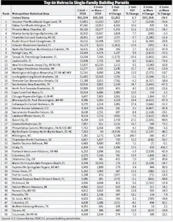 It should be a busy year for homebuilders in the Dallas and Houston metropolitan areas. In 2024, total building permits for these metros topped 99,000. It should be a busy year for homebuilders in the Dallas and Houston metropolitan areas. In 2024, total building permits for these metros topped 99,000.