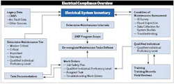 Elements for implementing the Electrical Cycle of Safety Elements for implementing the Electrical Cycle of Safety