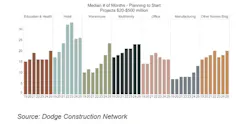Fig. 2. The Dodge Construction Network is forecasting future disruptions due to tariff announcements regarding both raw materials and finished products. Fig. 2. The Dodge Construction Network is forecasting future disruptions due to tariff announcements regarding both raw materials and finished products.