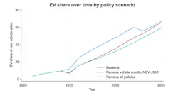 Projected EV growth could be stunted if support dries up. Projected EV growth could be stunted if support dries up.