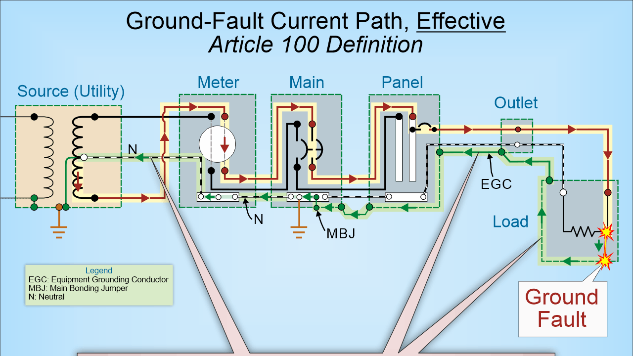 Grounding and Bonding Performance Requirements