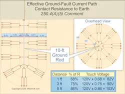 Fig. 3. Since voltage is directly proportional to resistance (Ohm’s Law), the voltage gradient of the earth around an energized ground rod (assuming a 120V ground fault) will be determined using the conversion table above. Fig. 3. Since voltage is directly proportional to resistance (Ohm’s Law), the voltage gradient of the earth around an energized ground rod (assuming a 120V ground fault) will be determined using the conversion table above.