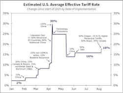 Fig. 2. The estimated U.S. average effective tariff rate is currently between 15% and 20%. Fig. 2. The estimated U.S. average effective tariff rate is currently between 15% and 20%.