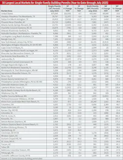 Table 3. As has been the case over the past few years, a big percentage of single-family building permits are pulled in a relatively small number of Metropolitan Statistical Areas (MSAs). The Top 50 markets in this table accounted for roughly 34% of the 875,000 single-family U.S. permits in July 2025, and the 10 largest markets accounted for roughly 16%. Table 3. As has been the case over the past few years, a big percentage of single-family building permits are pulled in a relatively small number of Metropolitan Statistical Areas (MSAs). The Top 50 markets in this table accounted for roughly 34% of the 875,000 single-family U.S. permits in July 2025, and the 10 largest markets accounted for roughly 16%.