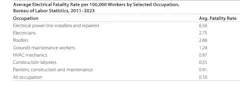 This table shows the average electrical fatality rate per 100,000 workers. Source: “Electrocution in the construction industry: a systematic review.” This table shows the average electrical fatality rate per 100,000 workers. Source: “Electrocution in the construction industry: a systematic review.”
