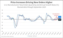 Fig. 6. Acceleration in new orders is mostly driven by price increases. Fig. 6. Acceleration in new orders is mostly driven by price increases.