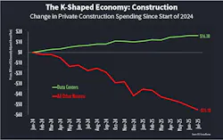 Fig. 8. Data center construction is a bright spot in the nonresidential sector. Fig. 8. Data center construction is a bright spot in the nonresidential sector.