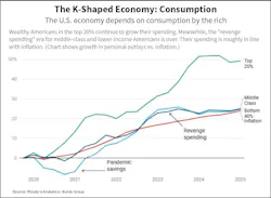 Fig. 7. Top 20% of income earners driving most consumption growth since 2020. Fig. 7. Top 20% of income earners driving most consumption growth since 2020.