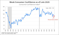 Fig. 3. Consumers are nearly as pessimistic today as they were during COVID. Fig. 3. Consumers are nearly as pessimistic today as they were during COVID.