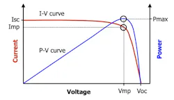 Typical I-V curve. Typical I-V curve.