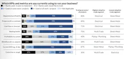 Electrical contractors lag on adopting some operational metrics. Electrical contractors lag on adopting some operational metrics.