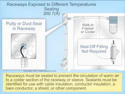 Fig. 2. Raceways subjected to different temperatures, where condensation is known to be a problem, must be filled with a sealant identified for the conductor or cable insulation to prevent the circulation of warm air to a colder section of the raceway. Fig. 2. Raceways subjected to different temperatures, where condensation is known to be a problem, must be filled with a sealant identified for the conductor or cable insulation to prevent the circulation of warm air to a colder section of the raceway.