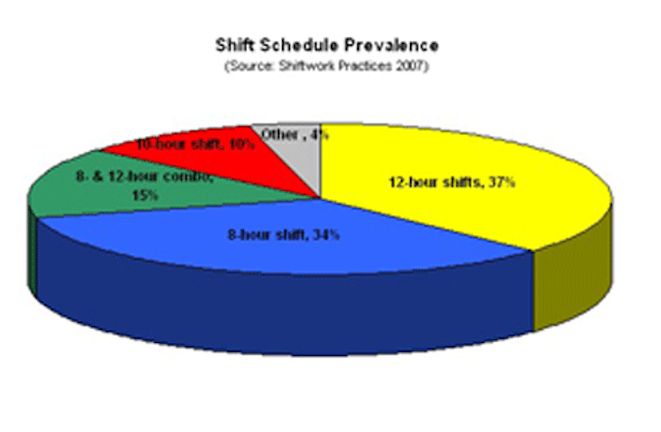 Plant Shifts 3 Persons 12 Hour Rotating Days And Night Shifts 7 Days - 50 FREE Rotating Schedule Templates for your Company ... / Shift length (8 hour vs 5 hour).