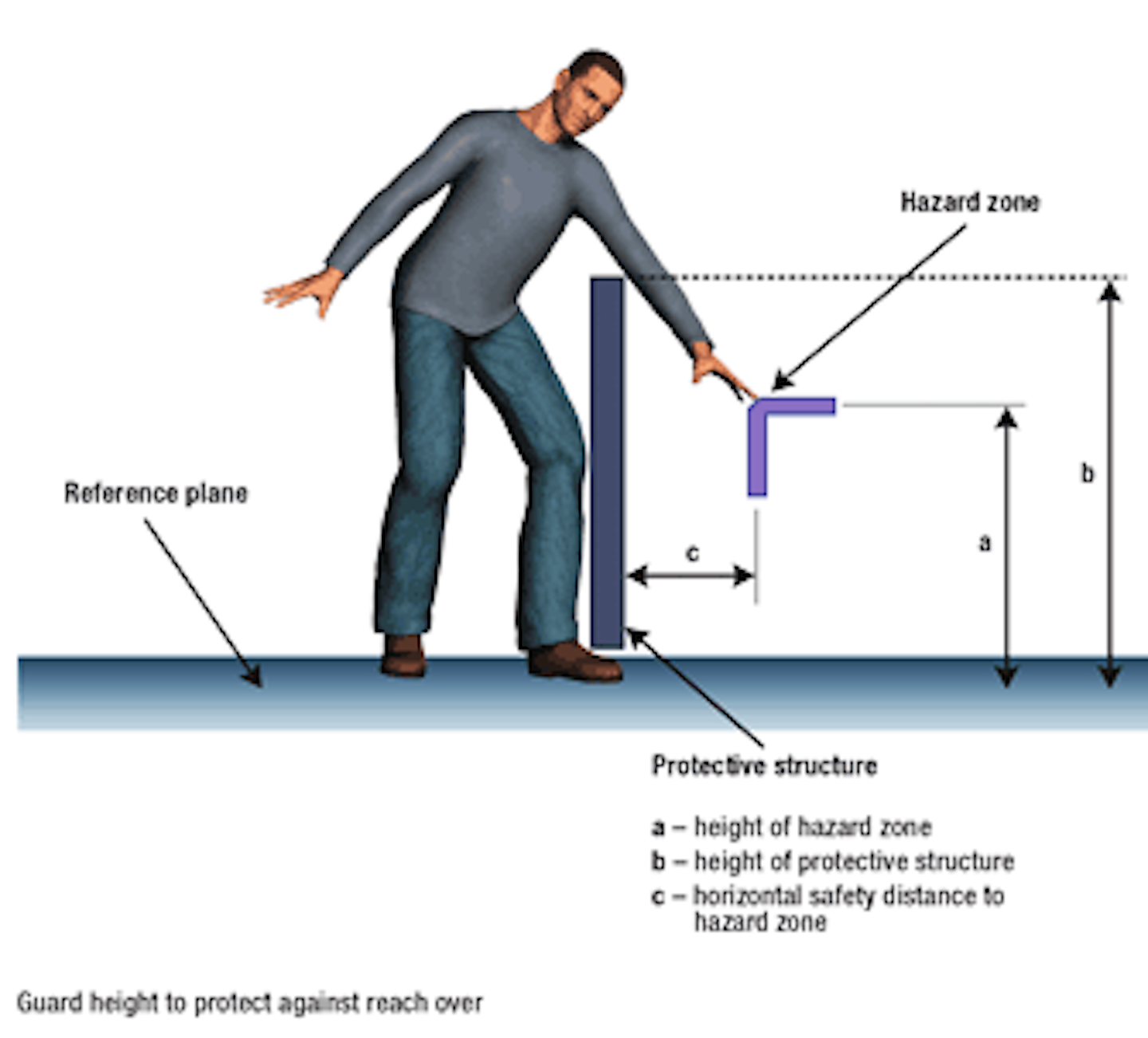 Calculating Safe Mounting Distances For Safeguards Ehs Today