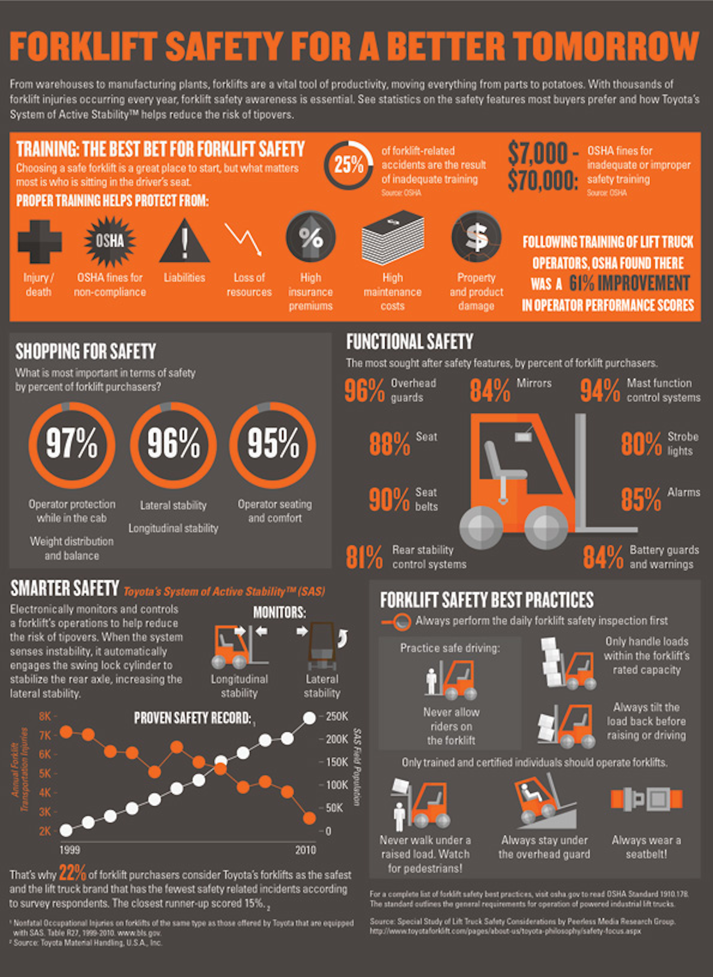 Forklift Safety Tips On Operator And Employee Training Infographic Ehs Today