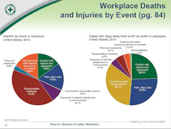Ehstoday Com Sites Ehstoday com Files Uploads Deathsinjuries Ehstoday Com Sites Ehstoday com Files Uploads Deathsinjuries