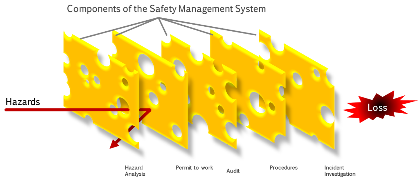 Swiss Cheese Model For Patient Safety