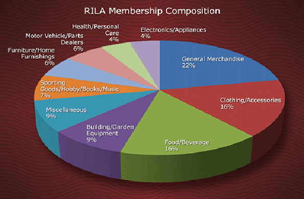 RILA members include more than 200 retailers product manufacturers and service suppliers which together account for more than 15 trillion in annual sales millions of American jobs and more than 100000 stores manufacturing facilities and distribution centers domestically and abroad