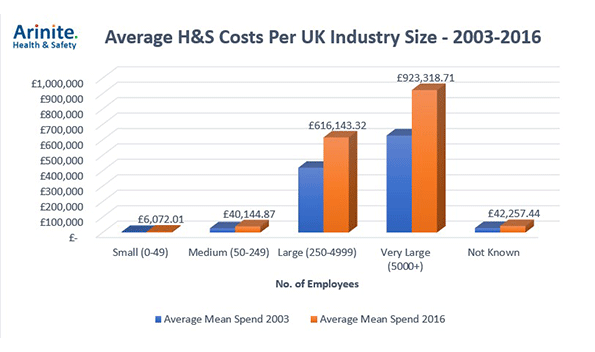 New research from the UK finds that the cost of EHS fines is 65 percent greater than the expenditure compliant companies spent to foster communication and a culture of safety