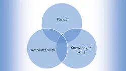 Improve Safety Improve Safety