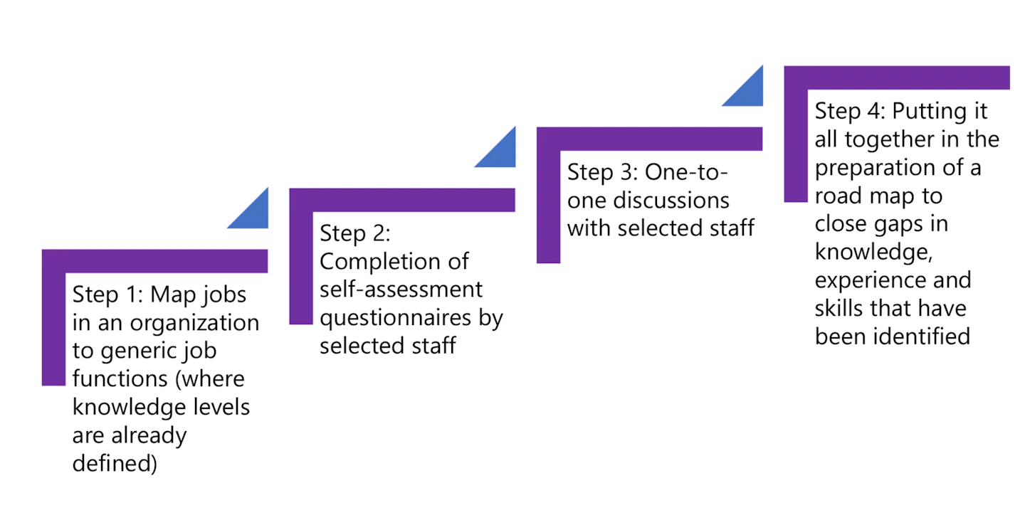 Assuring Process Safety Knowledge, Experience and Skills | EHS Today