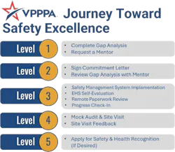 VPPA Journey Toward Safety Excellence VPPA Journey Toward Safety Excellence