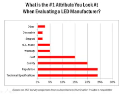 Electricalmarketing Com Sites Electricalmarketing com Files Uploads 2017 05 12 Illumination Insider Survey Graphic Electricalmarketing Com Sites Electricalmarketing com Files Uploads 2017 05 12 Illumination Insider Survey Graphic