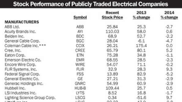Stock Performance of Publicly Traded Electrical Companies Electrical