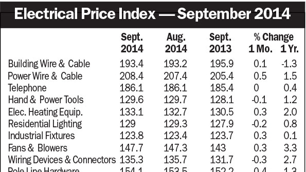 September EPI Shows 1.2 YOY Increase Electrical Marketing