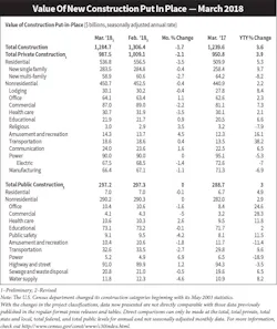 Value of New Construction March 2018 Value of New Construction March 2018
