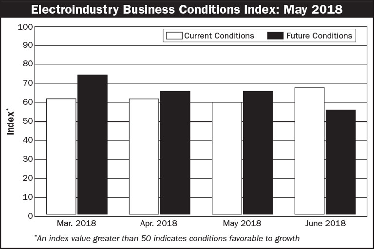 NEMA Electroindustry Business Conditions Index May 2018