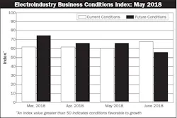 NEMA Electroindustry Business Conditions Index May 2018 NEMA Electroindustry Business Conditions Index May 2018