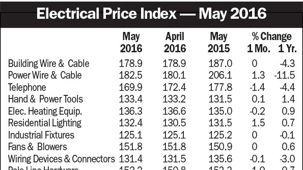 May Electrical Price Index Drops 0.1 Electrical Marketing