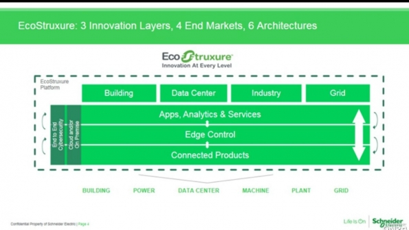 Schneider Electric39s EcoStruxure platform works at multiple levels to improve data capture and analysis