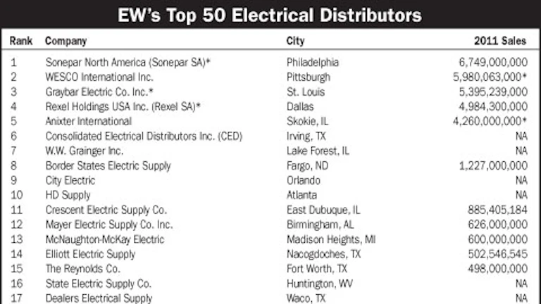 Acquisitions Shake Up Top 200 List Electrical Marketing