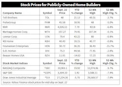 Home Builder Stock Chart Home Builder Stock Chart