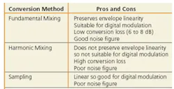 Table1 Downconversion Table1 Downconversion