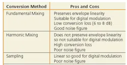 Table1 Downconversion Table1 Downconversion