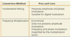 Table2 Upconversion Table2 Upconversion