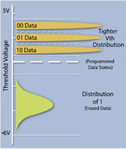 D Multilevel D Multilevel