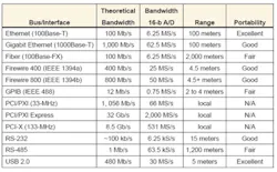 Bus Table 1 Bus Table 1