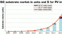 Powerelectronics 545 1011 Siliconcarbide Substrate Market 200 0 Powerelectronics 545 1011 Siliconcarbide Substrate Market 200 0