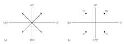 3. Modulation can be represented without time domain waveforms. For example, QPSK can be represented with a phasor diagram (a) or a constellation diagram (b), both of which indicate phase and amplitude magnitudes. 3. Modulation can be represented without time domain waveforms. For example, QPSK can be represented with a phasor diagram (a) or a constellation diagram (b), both of which indicate phase and amplitude magnitudes.