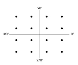 4. 16QAM uses a mix of amplitudes and phases to achieve 4 bits/Hz. In this example, there are three amplitudes and 12 phase shifts. 4. 16QAM uses a mix of amplitudes and phases to achieve 4 bits/Hz. In this example, there are three amplitudes and 12 phase shifts.